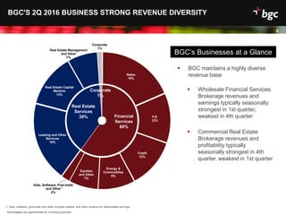 Date
8
Rates
18%
F/X
12%
Credit
12%
Energy &
Commodities
9%
Equities
and Other
7%
Data, Software, Post-trade
and Other
2%
Leasing and Other
Services
19%
Real Estate Capital
Markets
13%
Real Estate Management
and Other
7%
Corporate
1%
Financial
Services
60%
Real Estate
Services
39%
Corporate
1%
BGC'S 2Q 2016 BUSINESS STRONG REVENUE DIVERSITY
Percentages are approximate for rounding purposes.
1. Data, software, post-trade and other includes interest, and other revenue for distributable earnings
 BGC maintains a highly diverse
revenue base
 Wholesale Financial Services
Brokerage revenues and
earnings typically seasonally
strongest in 1st quarter,
weakest in 4th quarter
 Commercial Real Estate
Brokerage revenues and
profitability typically
seasonally strongest in 4th
quarter, weakest in 1st quarter
BGC’s Businesses at a Glance
1
 
