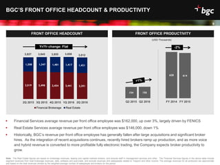 Date
9
2,519 2,498 2,454 2,441 2,391
1,308 1,347 1,401 1,417 1,421
2Q 2015 3Q 2015 4Q 2015 1Q 2016 2Q 2016
Financial Brokerage Real Estate
 Financial Services average revenue per front office employee was $162,000, up over 3%, largely driven by FENICS
 Real Estate Services average revenue per front office employee was $146,000, down 1%
 Historically, BGC’s revenue per front office employee has generally fallen after large acquisitions and significant broker
hires. As the integration of recent acquisitions continues, recently hired brokers ramp up production, and as more voice
and hybrid revenue is converted to more profitable fully electronic trading, the Company expects broker productivity to
grow.
BGC’S FRONT OFFICE HEADCOUNT & PRODUCTIVITY
FRONT OFFICE HEADCOUNT
Note: The Real Estate figures are based on brokerage revenues, leasing and capital markets brokers, and exclude staff in management services and other. The Financial Services figures in the above table include
segment revenues from total brokerage revenues, data, software and post-trade, and exclude revenues and salespeople related to Trayport and other income. The average revenues for all producers are approximate
and based on the total revenues divided by the weighted-average number of salespeople and brokers for the period.
FRONT OFFICE PRODUCTIVITY
Yr/Yr change: Flat
154 156
628 614
Q2 2015 Q2 2016 FY 2014 FY 2015
-2%
(USD Thousands)
3,827 3,845 3,855 3,858 3,812
 