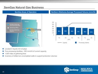 SemGas Areas of Operation Northern Oklahoma Average Processed Volume (mmcf/d)
 Located in liquids rich oil plays
 Five processing facilities - 595 mmcf/d of current capacity
 1,000 miles of gathering lines
 Inventory of drilled but uncompleted wells to support production volumes
SemGas Natural Gas Business
14
2015 2016
 