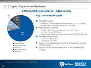 2016 Capital Expenditure Guidance
2016 Capital Expenditures – $455 million
n Maurepas Pipeline
n Rose Rock Midstream(1)
n Natural Gas
n Other Growth Projects
n Maintenance
$325
10%
72%
1%
12%
$45
$5
$55
Key Committed Projects
 Crude Projects
- Maurepas Pipeline (expected completion early 2017): $325 million
- Isabel Pipeline (completed March 2016): $9 million
 Natural Gas Projects
- Northern OK well connects & compression: $15 million
- KA Plant Projects: $18 million
- Wapiti Pipeline Expansion (expected completion 3Q 2016): $9 million
 Maintenance Capital
- SemGroup: $45 million
- Rose Rock: $10 million
 Focus to complete projects already in progress and maintain
existing assets
 Prudent organic capital investments at attractive EBITDA
multiples
$25
5%
(1) Includes investments in Glass Mountain Pipeline and White Cliffs Pipeline
19
 