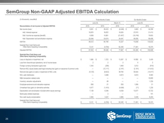SemGroup Non-GAAP Adjusted EBITDA Calculation
(in thousands, unaudited) Three Months Ended Six Months Ended
June 30, March 31, June 30,
Reconciliation of net income to Adjusted EBITDA: 2016 2015 2016 2016 2015
Net income (loss) $ 9,931 $ 28,433 $ (6,248) $ 3,683 $ 34,209
Add: Interest expense 18,875 16,822 18,935 37,810 31,413
Add: Income tax expense (benefit) 4,658 14,861 (21,407) (16,749) 19,603
Add: Depreciation and amortization expense 25,048 24,674 24,047 49,095 48,408
EBITDA 58,512 84,790 15,327 73,839 133,633
Selected Non-Cash Items and
Other Items Impacting Comparability 9,121 (4,764) 62,340 71,461 16,375
Adjusted EBITDA $ 67,633 $ 80,026 $ 77,667 $ 145,300 $ 150,008
Selected Non-Cash Items and
Other Items Impacting Comparability
Loss on disposal or impairment, net $ 1,685 $ 1,372 $ 13,307 $ 14,992 $ 2,430
Loss from discontinued operations, net of income taxes 2 2 2 4 2
Foreign currency transaction (gain) loss 1,543 (295) 1,469 3,012 (814)
Remove NGL equity losses (earnings) including loss (gain) on issuance of common units — (12,117) (2,191) (2,191) (11,812)
Remove loss (gain) on sale or impairment of NGL units (9,120) (6,623) 39,764 30,644 (14,517)
NGL cash distribution — 4,468 4,873 4,873 9,483
M&A transaction related costs — — — — 10,000
Inventory valuation adjustments — 48 — — 1,235
Employee severance and relocation expense 836 21 259 1,095 21
Unrealized loss (gain) on derivative activities 4,477 (1,415) (4,548) (71) 1,230
Depreciation and amortization included within equity earnings 7,138 6,346 6,539 13,677 12,722
Bankruptcy related expenses — 2 — — 191
Non-cash equity compensation 2,560 3,427 2,866 5,426 6,204
Selected Non-Cash items and
Other Items Impacting Comparability $ 9,121 $ (4,764) $ 62,340 $ 71,461 $ 16,375
25
 