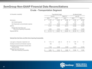 SemGroup Non-GAAP Financial Data Reconciliations
(in thousands, unaudited) Three Months Ended Six Months Ended
June 30, March 31, June 30,
2016 2015 2016 2016 2015
Net income $ 11,797 $ 10,844 $ 19,296 $ 31,093 $ 26,594
Add: Interest expense 193 101 264 457 257
Add: Depreciation and amortization expense 6,171 9,038 5,859 12,030 17,656
EBITDA 18,161 19,983 25,419 43,580 44,507
Selected Non-Cash Items and
Other Items Impacting Comparability 8,954 6,324 6,606 15,560 12,855
Adjusted EBITDA $ 27,115 $ 26,307 $ 32,025 $ 59,140 $ 57,362
Selected Non-Cash Items and Other Items Impacting Comparability
Loss (gain) on disposal or impairment, net $ 1,714 $ (22) $ 67 $ 1,781 $ 133
Employee severance and relocation expense 102 — — 102 —
Depreciation and amortization included within
equity earnings 7,138 6,346 6,539 13,677 12,722
Selected Non-Cash items and
Other Items Impacting Comparability $ 8,954 $ 6,324 $ 6,606 $ 15,560 $ 12,855
26
Crude - Transportation Segment
 
