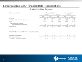 SemGroup Non-GAAP Financial Data Reconciliations
(in thousands, unaudited) Three Months Ended Six Months Ended
June 30, March 31, June 30,
2016 2015 2016 2016 2015
Net income $ 7,450 $ 6,557 $ 7,703 $ 15,153 $ 13,590
Add: Depreciation and amortization expense 1,921 1,406 1,884 3,805 2,775
EBITDA 9,371 7,963 9,587 18,958 16,365
Selected Non-Cash Items and
Other Items Impacting Comparability 4 — — 4 —
Adjusted EBITDA $ 9,375 $ 7,963 $ 9,587 $ 18,962 $ 16,365
Selected Non-Cash Items and Other Items Impacting Comparability
Employee severance expense $ 4 $ — $ — $ 4 $ —
Selected Non-Cash items and
Other Items Impacting Comparability $ 4 $ — $ — $ 4 $ —
27
Crude - Facilities Segment
 
