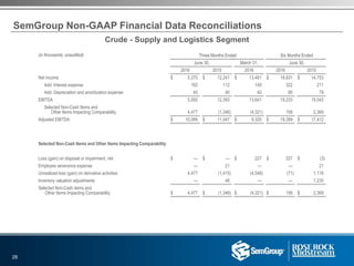 SemGroup Non-GAAP Financial Data Reconciliations
(in thousands, unaudited) Three Months Ended Six Months Ended
June 30, March 31, June 30,
2016 2015 2016 2016 2015
Net income $ 5,370 $ 12,241 $ 13,461 $ 18,831 $ 14,753
Add: Interest expense 182 112 140 322 211
Add: Depreciation and amortization expense 40 40 40 80 79
EBITDA 5,592 12,393 13,641 19,233 15,043
Selected Non-Cash Items and
Other Items Impacting Comparability 4,477 (1,346) (4,321) 156 2,369
Adjusted EBITDA $ 10,069 $ 11,047 $ 9,320 $ 19,389 $ 17,412
Selected Non-Cash Items and Other Items Impacting Comparability
Loss (gain) on disposal or impairment, net $ — $ — $ 227 $ 227 $ (3)
Employee severance expense — 21 — — 21
Unrealized loss (gain) on derivative activities 4,477 (1,415) (4,548) (71) 1,116
Inventory valuation adjustments — 48 — — 1,235
Selected Non-Cash items and
Other Items Impacting Comparability $ 4,477 $ (1,346) $ (4,321) $ 156 $ 2,369
28
Crude - Supply and Logistics Segment
 