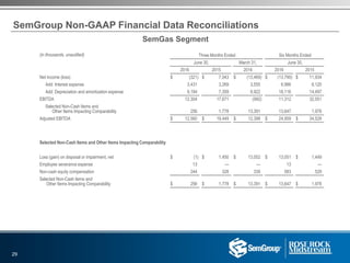 SemGroup Non-GAAP Financial Data Reconciliations
(in thousands, unaudited) Three Months Ended Six Months Ended
June 30, March 31, June 30,
2016 2015 2016 2016 2015
Net income (loss) $ (321) $ 7,043 $ (13,469) $ (13,790) $ 11,934
Add: Interest expense 3,431 3,269 3,555 6,986 6,120
Add: Depreciation and amortization expense 9,194 7,359 8,922 18,116 14,497
EBITDA 12,304 17,671 (992) 11,312 32,551
Selected Non-Cash Items and
Other Items Impacting Comparability 256 1,778 13,391 13,647 1,978
Adjusted EBITDA $ 12,560 $ 19,449 $ 12,399 $ 24,959 $ 34,529
Selected Non-Cash Items and Other Items Impacting Comparability
Loss (gain) on disposal or impairment, net $ (1) $ 1,450 $ 13,052 $ 13,051 $ 1,449
Employee severance expense 13 — — 13 —
Non-cash equity compensation 244 328 339 583 529
Selected Non-Cash items and
Other Items Impacting Comparability $ 256 $ 1,778 $ 13,391 $ 13,647 $ 1,978
29
SemGas Segment
 