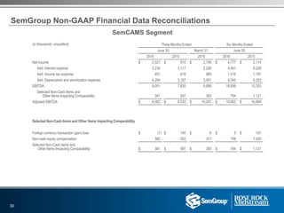 SemGroup Non-GAAP Financial Data Reconciliations
(in thousands, unaudited) Three Months Ended Six Months Ended
June 30, March 31, June 30,
2016 2015 2016 2016 2015
Net income $ 2,021 $ 915 $ 2,756 $ 4,777 $ 2,114
Add: Interest expense 2,235 3,117 2,226 4,461 6,229
Add: Income tax expense 451 616 965 1,416 1,167
Add: Depreciation and amortization expense 4,294 3,187 3,951 8,245 6,253
EBITDA 9,001 7,835 9,898 18,899 15,763
Selected Non-Cash Items and
Other Items Impacting Comparability 381 697 383 764 1,121
Adjusted EBITDA $ 9,382 $ 8,532 $ 10,281 $ 19,663 $ 16,884
Selected Non-Cash Items and Other Items Impacting Comparability
Foreign currency transaction (gain) loss $ (1) $ 145 $ 6 $ 5 $ 101
Non-cash equity compensation 382 552 377 759 1,020
Selected Non-Cash items and
Other Items Impacting Comparability $ 381 $ 697 $ 383 $ 764 $ 1,121
30
SemCAMS Segment
 