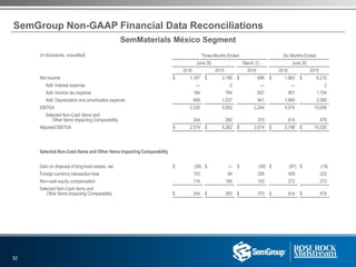SemGroup Non-GAAP Financial Data Reconciliations
(in thousands, unaudited) Three Months Ended Six Months Ended
June 30, March 31, June 30,
2016 2015 2016 2016 2015
Net income $ 1,187 $ 3,199 $ 696 $ 1,883 $ 6,210
Add: Interest expense — 2 — — 2
Add: Income tax expense 194 764 607 801 1,754
Add: Depreciation and amortization expense 949 1,037 941 1,890 2,090
EBITDA 2,330 5,002 2,244 4,574 10,056
Selected Non-Cash Items and
Other Items Impacting Comparability 244 260 370 614 479
Adjusted EBITDA $ 2,574 $ 5,262 $ 2,614 $ 5,188 $ 10,535
Selected Non-Cash Items and Other Items Impacting Comparability
Gain on disposal of long-lived assets, net $ (28) $ — $ (39) $ (67) $ (19)
Foreign currency transaction loss 153 94 256 409 225
Non-cash equity compensation 119 166 153 272 273
Selected Non-Cash items and
Other Items Impacting Comparability $ 244 $ 260 $ 370 $ 614 $ 479
32
SemMaterials México Segment
 