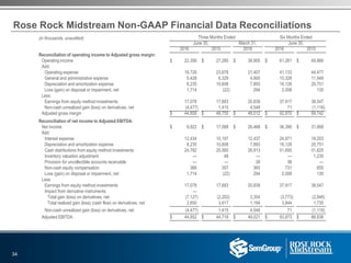 Rose Rock Midstream Non-GAAP Financial Data Reconciliations
(in thousands, unaudited) Three Months Ended Six Months Ended
June 30, March 31, June 30,
2016 2015 2016 2016 2015
Reconciliation of operating income to Adjusted gross margin:
Operating income $ 22,356 $ 27,260 $ 38,905 $ 61,261 $ 49,866
Add:
Operating expense 19,726 23,678 21,407 41,133 44,477
General and administrative expense 5,428 6,329 4,900 10,328 11,949
Depreciation and amortization expense 8,235 10,608 7,893 16,128 20,751
Loss (gain) on disposal or impairment, net 1,714 (22) 294 2,008 130
Less:
Earnings from equity method investments 17,078 17,683 20,839 37,917 38,547
Non-cash unrealized gain (loss) on derivatives, net (4,477) 1,415 4,548 71 (1,116)
Adjusted gross margin $ 44,858 $ 48,755 $ 48,012 $ 92,870 $ 89,742
Reconciliation of net income to Adjusted EBITDA:
Net income $ 9,922 $ 17,068 $ 26,468 $ 36,390 $ 31,668
Add:
Interest expense 12,434 10,197 12,437 24,871 18,203
Depreciation and amortization expense 8,235 10,608 7,893 16,128 20,751
Cash distributions from equity method investments 24,782 25,560 26,913 51,695 51,625
Inventory valuation adjustment — 48 — — 1,235
Provision for uncollectible accounts receivable — — 38 38 —
Non-cash equity compensation 366 357 365 731 655
Loss (gain) on disposal or impairment, net 1,714 (22) 294 2,008 130
Less:
Earnings from equity method investments 17,078 17,683 20,839 37,917 38,547
Impact from derivative instruments: —
Total gain (loss) on derivatives, net (7,127) (2,202) 3,354 (3,773) (2,846)
Total realized gain (loss) (cash flow) on derivatives, net 2,650 3,617 1,194 3,844 1,730
Non-cash unrealized gain (loss) on derivatives, net (4,477) 1,415 4,548 71 (1,116)
Adjusted EBITDA $ 44,852 $ 44,718 $ 49,021 $ 93,873 $ 86,836
34
 