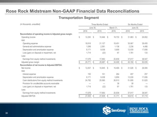 Transportation Segment
Rose Rock Midstream Non-GAAP Financial Data Reconciliations
(in thousands, unaudited) Three Months Ended Six Months Ended
June 30, March 31, June 30,
2016 2015 2016 2016 2015
Reconciliation of operating income to Adjusted gross margin:
Operating income $ 12,250 $ 10,946 $ 19,733 $ 31,983 $ 26,852
Add:
Operating expense 16,616 21,127 18,451 35,067 39,455
General and administrative expense 1,098 2,581 1,138 2,236 4,486
Depreciation and amortization expense 6,171 9,038 5,859 12,030 17,656
Loss (gain) on disposal or impairment, net 1,714 (22) 67 1,781 133
Less:
Earnings from equity method investments 17,078 17,683 20,839 37,917 38,547
Adjusted gross margin $ 20,771 $ 25,987 $ 24,409 $ 45,180 $ 50,035
Reconciliation of net income to Adjusted EBITDA:
Net income $ 12,057 $ 10,845 $ 19,469 $ 31,526 $ 26,595
Add:
Interest expense 193 101 264 457 257
Depreciation and amortization expense 6,171 9,038 5,859 12,030 17,656
Cash distributions from equity method investments 24,782 25,560 26,913 51,695 51,625
Provision for uncollectible accounts receivable — — 38 38 —
Loss (gain) on disposal or impairment, net 1,714 (22) 67 1,781 133
Less:
Earnings from equity method investments 17,078 17,683 20,839 37,917 38,547
Adjusted EBITDA $ 27,839 $ 27,839 $ 31,771 $ 59,610 $ 57,719
36
 