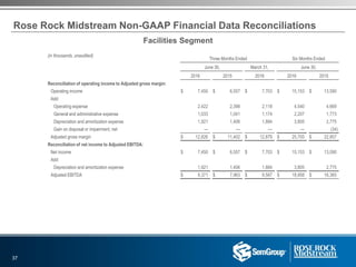 Facilities Segment
Rose Rock Midstream Non-GAAP Financial Data Reconciliations
(in thousands, unaudited)
Three Months Ended Six Months Ended
June 30, March 31, June 30,
2016 2015 2016 2016 2015
Reconciliation of operating income to Adjusted gross margin:
Operating income $ 7,450 $ 6,557 $ 7,703 $ 15,153 $ 13,590
Add:
Operating expense 2,422 2,398 2,118 4,540 4,669
General and administrative expense 1,033 1,041 1,174 2,207 1,773
Depreciation and amortization expense 1,921 1,406 1,884 3,805 2,775
Gain on disposal or impairment, net — — — — (34)
Adjusted gross margin $ 12,826 $ 11,402 $ 12,879 $ 25,705 $ 22,807
Reconciliation of net income to Adjusted EBITDA:
Net income $ 7,450 $ 6,557 $ 7,703 $ 15,153 $ 13,590
Add:
Depreciation and amortization expense 1,921 1,406 1,884 3,805 2,775
Adjusted EBITDA $ 9,371 $ 7,963 $ 9,587 $ 18,958 $ 16,365
37
 