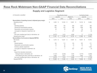 Supply and Logistics Segment
Rose Rock Midstream Non-GAAP Financial Data Reconciliations
(in thousands, unaudited) Three Months Ended Six Months Ended
June 30, March 31, June 30,
2016 2015 2016 2016 2015
Reconciliation of operating income to Adjusted gross margin:
Operating income $ 5,552 $ 12,353 $ 13,601 $ 19,153 $ 14,964
Add:
Operating expense 689 155 838 1,527 348
General and administrative expense 503 233 566 1,069 396
Depreciation and amortization expense 40 40 40 80 79
Loss (gain) on disposal or impairment, net — — 227 227 (3)
Less:
Non-cash unrealized gain (loss) on derivatives, net (4,477) 1,415 4,548 71 (1,116)
Adjusted gross margin $ 11,261 $ 11,366 $ 10,724 $ 21,985 $ 16,900
Reconciliation of net income to Adjusted EBITDA:
Net income $ 5,370 $ 12,241 $ 13,461 $ 18,831 $ 14,753
Add:
Interest expense 182 112 140 322 211
Depreciation and amortization expense 40 40 40 80 79
Inventory valuation adjustment — 48 — — 1,235
Loss (gain) on disposal or impairment, net — — 227 227 (3)
Less:
Impact from derivative instruments:
Total gain (loss) on derivatives, net (7,127) (2,202) 3,354 (3,773) (2,846)
Total realized gain (loss) (cash flow) on derivatives, net 2,650 3,617 1,194 3,844 1,730
Non-cash unrealized gain (loss) on derivatives, net (4,477) 1,415 4,548 71 (1,116)
Adjusted EBITDA $ 10,069 $ 11,026 $ 9,320 $ 19,389 $ 17,391
38
 
