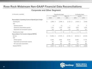 Corporate and Other Segment
Rose Rock Midstream Non-GAAP Financial Data Reconciliations
(in thousands, unaudited) Three Months Ended Six Months Ended
June 30, March 31, June 30,
2016 2015 2016 2016 2015
Reconciliation of operating income to Adjusted gross margin:
Operating loss $ (2,896) $ (2,596) $ (2,132) $ (5,028) $ (5,540)
Add:
Operating expense (1) (2) — (1) 5
General and administrative expense 2,794 2,474 2,022 4,816 5,294
Depreciation and amortization expense 103 124 110 213 241
Adjusted gross margin $ — $ — $ — $ — $ —
Reconciliation of net income to Adjusted EBITDA:
Net loss $ (14,955) $ (12,575) $ (14,165) $ (29,120) $ (23,270)
Add:
Interest expense 12,059 9,984 12,033 24,092 17,735
Depreciation and amortization expense 103 124 110 213 241
Non-cash equity compensation 366 357 365 731 655
Adjusted EBITDA $ (2,427) $ (2,110) $ (1,657) $ (4,084) $ (4,639)
39
 