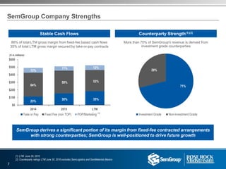 SemGroup Company Strengths
88% of total LTM gross margin from fixed-fee based cash flows
35% of total LTM gross margin secured by take-or-pay contracts
17%
65%
18%
30%
55%
15%
74%
14%
12%
19%
68%
13%
$0
$100
$200
$300
$400
$500
$600
2014 2015 LTM
($ in millions)
Take or Pay Fixed Fee (non TOP) POP/Marketing
64%
23%
13%
59%
30%
11%
53%
35%
12%
More than 70% of SemGroup's revenue is derived from
investment grade counterparties
Investment Grade Non-Investment Grade
29%
71%
(1)
Stable Cash Flows Counterparty Strength(1)(2)
SemGroup derives a significant portion of its margin from fixed-fee contracted arrangements
with strong counterparties; SemGroup is well-positioned to drive future growth
(1) LTM June 30, 2016
(2) Counterparty ratings LTM June 30, 2016 excludes SemLogistics and SemMaterials Mexico
7
 