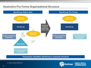 Illustrative Pro Forma Organizational Structure
SemGroup Status Quo SemGroup Pro Forma
GP &
IDRs +
20.7mm
LP units
16.3mm
units(1)
Rose Rock
Rose Rock
Unitholders
SemGroup
Shareholders
SemGroup
Rose Rock Operating
Subsidiaries
SemGroup Operating
Subsidiaries
100%
SemGroup
SemGroup
Shareholders
SemGroup Operating
Subsidiaries
Rose Rock and Rose
Rock Operating
Subsidiaries
Transaction simplifies SemGroup’s corporate structure
SemGroup
acquires
Rose Rock
public units
100%
(1) Includes unvested restricted units
8
 