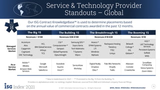 2Q21 16
© 2021 Information Services Group, Inc. All Rights Reserved. @ISG_News #ISGIndex #ISGIndexInsider
Service & Technology Provider
Standouts – Global
Our ISG Contract KnowledgeBase™ is used to determine placements based
on the annual value of commercial contracts awarded in the past 12 months.
The Big 15 The Building 15 The Breakthrough 15 The Booming 15
Revenues > $10B Revenues $3B-$10B Revenues $1B-$3B Revenues <$1B
Managed
Services
Market
Accenture
Atos
Capgemini
Cognizant
DXC Technology
HCL
IBM Global Services
Infosys
TCS
CGI *
Computacenter *
Genpact
Global Payments
OptumInsight
Samsung SDS *
Sopra Steria
Tech Mahindra
T-Systems
Wipro
Asseco *
EPAM Systems
LTI
Mindtree
Mphasis
Rackspace Hosting
TietoEvry
TTEC
Unisys
Birlasoft
Coforge*
EXL
Globant*
HGS *
L&T Technology
Services
PersistentSystems
Softtek
WNS
As-a-
Service
Market
Adobe*
Alibaba
Amazon Web
Services
Google
Microsoft
Salesforce
Autodesk
Equinix
Intuit *
ServiceNow
Workday
Digital Realty
Dropbox
Okta *
Palo Alto Networks
Shopify
Twilio
Atlassian
Coresite
Crowdstrike
Snowflake
Computing
Veeva Systems
Zoom Video
* New to leaderboard in 2Q21 • ** Promoted to the Big 15 from the Building 15
Providers in alphabetical order; no rankings implied. Revenues sourced from D&B and individual company financial fillings.
 