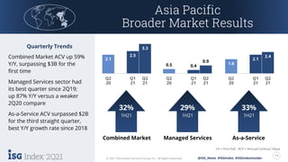 2Q21 19
© 2021 Information Services Group, Inc. All Rights Reserved. @ISG_News #ISGIndex #ISGIndexInsider
2Q21 19
© 2021 Information Services Group, Inc. All Rights Reserved. @ISG_News #ISGIndex #ISGIndexInsider
ACV = Annual Contract Value
1H = First half
29%
1H21
Asia Pacific
Broader Market Results
Quarterly Trends
Combined Market ACV up 59%
Y/Y, surpassing $3B for the
first time
Managed Services sector had
its best quarter since 2Q19;
up 87% Y/Y versus a weaker
2Q20 compare
As-a-Service ACV surpassed $2B
for the third straight quarter,
best Y/Y growth rate since 2018
Combined Market Managed Services As-a-Service
32%
1H21
33%
1H21
0.5 0.4
0.9
Q2
20
Q1
21
Q2
21
2.1
2.5
3.3
Q2
20
Q1
21
Q2
21
1.6
2.1
2.4
Q2
20
Q1
21
Q2
21
 