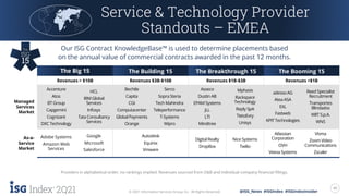 2Q21 40
© 2021 Information Services Group, Inc. All Rights Reserved. @ISG_News #ISGIndex #ISGIndexInsider
Service & Technology Provider
Standouts – EMEA
Our ISG Contract KnowledgeBase™ is used to determine placements based
on the annual value of commercial contracts awarded in the past 12 months.
The Big 15 The Building 15 The Breakthrough 15 The Booming 15
Revenues > $10B Revenues $3B-$10B Revenues $1B-$3B Revenues <$1B
Managed
Services
Market
Accenture
Atos
BT Group
Capgemini
Cognizant
DXC Technology
HCL
IBM Global
Services
Infosys
Tata Consultancy
Services
Bechtle
Capita
CGI
Computacenter
Global Payments
Orange
Serco
Sopra Steria
Tech Mahindra
Teleperformance
T-Systems
Wipro
Asseco
Dustin AB
EPAM Systems
JLL
LTI
Mindtree
Mphasis
Rackspace
Technology
Reply SpA
TietoEvry
Unisys
adesso AG
Atea ASA
EXL
Fastweb
KPIT Technologies
Reed Specialist
Recruitment
Transportes
Blindados
WIIT S.p.A.
WNS
As-a-
Service
Market
Adobe Systems
Amazon Web
Services
Google
Microsoft
Salesforce
Autodesk
Equinix
Vmware
Digital Realty
DropBox
Nice Systems
Twilio
Atlassian
Corporation
OVH
Veeva Systems
Visma
Zoom Video
Communications
Zscaler
Providers in alphabetical order; no rankings implied. Revenues sourced from D&B and individual company financial fillings.
 