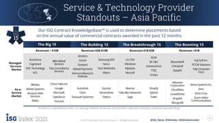 2Q21 41
© 2021 Information Services Group, Inc. All Rights Reserved. @ISG_News #ISGIndex #ISGIndexInsider
Service & Technology Provider
Standouts – Asia Pacific
Our ISG Contract KnowledgeBase™ is used to determine placements based
on the annual value of commercial contracts awarded in the past 12 months.
The Big 15 The Building 15 The Breakthrough 15 The Booming 15
Revenues > $10B Revenues $3B-$10B Revenues $1B-$3B Revenues <$1B
Managed
Services
Market
Accenture
Cognizant
DXC Technology
HCL
IBM Global
Services
Tata Consultancy
Services
Amdocs
Canon
Genpact
Global Payments
NomuraResearch
Institute
Samsung SDS
Serco
Tech Mahindra
Wipro
LG CNS
Mindtree
Mphasis
Neusoft
SCSK
SK C&C
transcosmos
TTEC
Unisys
Beyondsoft
ChinaSoft
Data#3
Fuji Soft Inc.
PCCW Solutions
Taiji Computer
Corp.
As-a-
Service
Market
Alibaba
AdobeSystems
Amazon Web
Services
Baidu
China Telecom
Google
Microsoft
Salesforce
Tencent
Autodesk
Citrix
Dassault Systemes
Equinix
ServiceNow
Telstra
Akamai
Palo Alto Networks
Sage
Shopify
Splunk
Twilio
Atlassian
Corporation
CloudFlare
CrowdStrike
Kingdee
MongoDB
Veeva Systems Inc.
Xero
Zoho Corp.
Zoom Video
Communications
Providers in alphabetical order; no rankings implied. Revenues sourced from D&B and individual company financial fillings.
 