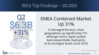 2Q21 5
© 2021 Information Services Group, Inc. All Rights Reserved. @ISG_News #ISGIndex #ISGIndexInsider
ACV = Annual Contract Value
Q2
+31%
YoY
EMEA Combined Market
Up 31%
In Managed Services, most
geographies up significantly Y/Y,
although entire region pulled
back sequentially; XaaS grew
at its strongest levels since 2018
ISG’s Top Findings – 2Q 2021
 