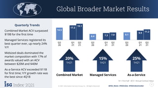 2Q21 7
© 2021 Information Services Group, Inc. All Rights Reserved. @ISG_News #ISGIndex #ISGIndexInsider
2Q21 7
© 2021 Information Services Group, Inc. All Rights Reserved. @ISG_News #ISGIndex #ISGIndexInsider
ACV = Annual Contract Value
1H = First half
15%
1H21
Global Broader Market Results
Quarterly Trends
Combined Market ACV surpassed
$19B for the first time
Managed Services registered its
best quarter ever, up nearly 24%
Y/Y
Midsized deals dominated the
market composition with 17% of
awards valued with an ACV
between $20M and $40M
As-a-Service ACV exceeded $11B
for first time; Y/Y growth rate was
the best since 4Q18
Combined Market Managed Services As-a-Service
20%
1H21
25%
1H21
6.4 7.3 7.9
Q2
20
Q1
21
Q2
21
14.5
17.2
19.1
Q2
20
Q1
21
Q2
21
8.1
9.9
11.2
Q2
20
Q1
21
Q2
21
 