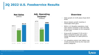 2Q 2022 U.S. Foodservice Results
11
$10.1
$7.9
$11.5
Net Sales
(billions)
$737
$472
$685
Adj. Operating
Income1
(millions)
Q2 2019 Q2 2021 Q2 2022 Q2 2019 Q2 2021 Q2 2022
Overview
• Sales growth of 14.0% above fiscal 2019
levels
• Above-industry growth resulting in
meaningful share gains
• Within U.S. Broadline operations, local
case volume increased 17.6% and total
case volume increased 22.5% compared
to prior year
• Gross profit increased 37.2% to $2.1
billion compared to prior year, gross
margin decreased 107 basis points to
18.6%
• U.S. Broadline product cost inflation was
14.6% primarily driven by the meat and
poultry categories
1 See Non-GAAP reconciliations at the end of the presentation.
 
