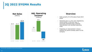 2Q 2022 SYGMA Results
SYGMA
12
$1.5 $1.5
$1.8
Net Sales
(billions)
$3
$11
-$7
Adj. Operating
Income1
(millions)
Q2 2019 Q2 2021 Q2 2022 Q2 2019 Q2 2021 Q2 2022
Overview
• Sales growth of 15.3% above fiscal 2019
levels
• Operating loss vs. prior year impacted by
record profits in the prior year, a
previously disclosed large customer
rationalization and elevated operating
costs
• Expecting an improvement in future
quarters by actions already taken by the
company
1 See Non-GAAP reconciliations at the end of the presentation.
 