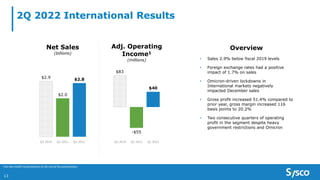 2Q 2022 International Results
13
$2.9
$2.0
$2.8
Net Sales
(billions)
$83
-$55
$40
Adj. Operating
Income1
(millions)
Q2 2019 Q2 2021 Q2 2022 Q2 2019 Q2 2021 Q2 2022
Overview
• Sales 2.9% below fiscal 2019 levels
• Foreign exchange rates had a positive
impact of 1.7% on sales
• Omicron-driven lockdowns in
International markets negatively
impacted December sales
• Gross profit increased 51.4% compared to
prior year, gross margin increased 116
basis points to 20.2%
• Two consecutive quarters of operating
profit in the segment despite heavy
government restrictions and Omicron
1 See Non-GAAP reconciliations at the end of the presentation.
 