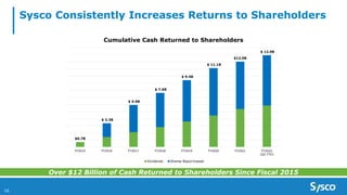Sysco Consistently Increases Returns to Shareholders
16
$0.7B
$ 3.3B
$ 5.9B
$ 7.6B
$ 9.4B
$ 11.1B
$12.0B
$ 12.9B
FY2015 FY2016 FY2017 FY2018 FY2019 FY2020 FY2021 FY2022
(Q2 YTD)
Cumulative Cash Returned to Shareholders
Dividends Shares Repurchased
Over $12 Billion of Cash Returned to Shareholders Since Fiscal 2015
 