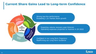Current Share Gains Lead to Long-term Confidence
18
Strong top-line performance
Exceeding 1.2x market share growth
Expecting volume recovery post Omicron
Operating expenses projected to improve in 2H 2022
Confident in our Long-Term Trajectory
Reaffirming our Long-Term Guidance
 