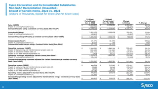 Sysco Corporation and its Consolidated Subsidiaries
Non-GAAP Reconciliation (Unaudited)
Impact of Certain Items, 2Q22 vs. 2Q21
(Dollars in Thousands, Except for Share and Per Share Data)
22
13-Week
Period Ended
Jan. 1, 2022
13-Week
Period Ended
Dec. 26, 2020
Change
in Dollars % Change
Sales (GAAP) $ 16,320,203 $ 11,558,982 $ 4,761,221 41.2%
Impact of currency fluctuations (1) (36,077) - (36,077) -0.3%
Comparable sales using a constant currency basis (Non-GAAP) $ 16,284,126 $ 11,558,982 $ 4,725,144 40.9%
Gross Profit (GAAP) 2,891,150 2,098,458 792,692 37.8%
Impact of currency fluctuations (1) (4,687) - (4,687) -0.2%
Comparable gross profit using a constant currency basis (Non-GAAP) $ 2,886,463 $ 2,098,458 $ 788,005 37.6%
Gross margin (GAAP) 17.72% 18.15% -44 bps
Impact of currency fluctuations (1) 0.01% 0% 1 bps
Comparable Gross margin using a Constant Dollar Basis (Non-GAAP) 17.73% 18.15% -43 bps
Operating expenses (GAAP) $ 2,446,241 $ 1,886,396 $ 559,845 29.7%
Impact of restructuring and transformational project costs (2) (23,469) (34,160) 10,691 31.3%
Impact of acquisition-related costs (3) (33,732) (18,125) (15,607) -86.1%
Impact of bad debt reserve adjustments (4) 6,438 30,271 (23,833) -78.7%
Operating expenses adjusted for Certain Items (Non-GAAP) 2,395,478 1,864,382 531,096 28.5%
Impact of currency fluctuations (1) (3,433) - (3,433) -0.2%
Comparable operating expenses adjusted for Certain Items using a constant currency
basis (Non-GAAP) $ 2,392,045 $ 1,864,382 $ 527,663 28.3%
Operating income (GAAP) $ 444,909 $ 212,062 $ 232,847 109.8%
Impact of restructuring and transformational project costs (2) 23,469 34,160 (10,691) -31.3%
Impact of acquisition-related costs (3) 33,732 18,125 15,607 86.1%
Impact of bad debt reserve adjustments (4) (6,438) (30,271) 23,833 78.7%
Operating income adjusted for Certain Items (Non-GAAP) 495,672 234,076 261,596 111.8%
Impact of currency fluctuations (1) (1,255) - (1,255) -0.5%
Comparable operating income adjusted for Certain Items using a constant currency basis
(Non-GAAP) $ 494,417 $ 234,076 $ 260,341 111.2%
 