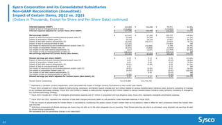 23
Sysco Corporation and its Consolidated Subsidiaries
Non-GAAP Reconciliation (Unaudited)
Impact of Certain Items, 2Q22 vs. 2Q21
(Dollars in Thousands, Except for Share and Per Share Data) continued
Interest expense (GAAP) $ 242,899 $ 146,498 $ 96,401 65.8%
Impact of loss on extinguishment of debt (115,603) - (115,603) NM
Interest expense adjusted for certain items (Non-GAAP) $ 127,296 $ 146,498 $ (19,202) -13.1%
Net earnings (GAAP) $ 167,441 $ 67,289 $ 100,152 148.8%
Impact of restructuring and transformational project costs (2) 23,469 34,160 (10,691) -31.3%
Impact of acquisition-related costs (3) 33,732 18,125 15,607 86.1%
Impact of bad debt reserve adjustments (4) (6,438) (30,271) 23,833 78.7%
Impact of loss on extinguishment of debt 115,603 - 115,603 NM
Tax impact of restructuring and transformational project costs (5) (5,897) (10,666) 4,769 44.7%
Tax impact of acquisition-related costs (5) (8,475) (5,850) (2,625) -44.9%
Tax Impact of bad debt reserve adjustments (5) 1,617 13,071 (11,454) -87.6%
Tax impact of loss on extinguishment of debt (5) (29,111) - (29,111) NM
Net earnings adjusted for Certain Items (Non-GAAP) $ 291,941 $ 85,858 $ 206,083 240.0%
Diluted earnings per share (GAAP) $ 0.33 $ 0.13 $ 0.20 153.8%
Impact of restructuring and transformational project costs (2) 0.05 0.07 (0.02) -28.6%
Impact of acquisition-related costs (3) 0.07 0.04 0.03 75.0%
Impact of bad debt reserve adjustments (4) (0.01) (0.06) 0.05 83.3%
Impact of loss on extinguishment of debt 0.22 - 0.22 NM
Tax impact of restructuring and transformational project costs (5) (0.01) (0.02) 0.01 50.0%
Tax impact of acquisition-related costs (5) (0.02) (0.01) (0.01) -100.0%
Tax Impact of bad debt reserve adjustments (5) - 0.03 (0.03) NM
Tax impact of loss on extinguishment of debt (5) (0.06) - (0.06) NM
Diluted earnings per share adjusted for Certain Items (Non-GAAP) (6) $ 0.57 $ 0.17 $ 0.40 235.3%
Diluted shares outstanding 514,574,889 512,742,792
NM represents that the percentage change is not meaningful.
(5)
The tax impact of adjustments for Certain Items is calculated by multiplying the pretax impact of each Certain Item by the statutory rates in effect for each jurisdiction where the Certain Item
was incurred.
(6)
Individual components of diluted earnings per share may not add up to the total presented due to rounding. Total diluted earnings per share is calculated using adjusted net earnings divided
by diluted shares outstanding.
(3)
Fiscal 2022 includes $27 million of intangible amortization expense and $7 million in acquisition and due diligence costs. Fiscal 2021 represents intangible amortization expense.
(2)
Fiscal 2022 includes $12 million related to restructuring, severance, and facility closure charges and $12 million related to various transformation initiative costs, primarily consisting of changes
to our business technology strategy. Fiscal 2021 $22 million is related to restructuring charges and $12 million related to various transformation initiative costs, primarily consisting of changes to
our business technology strategy.
(4)
Fiscal 2022 and 2021 represent the reduction of bad debt charges previously taken on pre-pandemic trade receivable balances in fiscal 2020.
(1)
Represents a constant currency adjustment, which eliminates the impact of foreign currency fluctuations on the current year results.
 