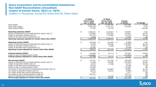 24
Sysco Corporation and its Consolidated Subsidiaries
Non-GAAP Reconciliation (Unaudited)
Impact of Certain Items, 2Q22 vs. 2Q19
(Dollars in Thousands, Except for Share and Per Share Data)
13-Week
Period Ended
Jan. 1, 2022
13-Week
Period Ended
Dec. 29, 2018
Change
in Dollars % Change
Sales (GAAP) $ 16,320,203 $ 14,765,707 $ 1,554,496 10.5%
Gross Profit (GAAP) 2,891,150 2,771,712 119,438 4.3%
Gross margin (GAAP) 17.72% 18.77% -106 bps
Operating expenses (GAAP) $ 2,446,241 $ 2,319,817 $ 126,424 5.4%
Impact of restructuring and transformational project costs (1) (23,469) (134,436) 110,967 82.5%
Impact of acquisition-related costs (2) (33,732) (17,008) (16,724) -98.3%
Impact of bad debt reserve adjustments (3) 6,438 - 6,438 NM
Operating expenses adjusted for Certain Items (Non-GAAP) $ 2,395,478 $ 2,168,373 $ 227,105 10.5%
Operating income (GAAP) $ 444,909 $ 451,895 $ (6,986) -1.5%
Impact of restructuring and transformational project costs (1) 23,469 134,436 (110,967) -82.5%
Impact of acquisition-related costs (2) 33,732 17,008 16,724 98.3%
Impact of bad debt reserve adjustments (3) (6,438) - (6,438) NM
Operating income adjusted for Certain Items (Non-GAAP) $ 495,672 $ 603,339 $ (107,667) -17.8%
Interest expense (GAAP) $ 242,899 $ 87,113 $ 155,786 178.8%
Impact of loss on extinguishment of debt (115,603) - (115,603) NM
Interest expense adjusted for certain items (Non-GAAP) $ 127,296 $ 87,113 $ 40,183 46.1%
Net earnings (GAAP) $ 167,441 $ 267,380 $ (99,939) -37.4%
Impact of restructuring and transformational project costs (1) 23,469 134,436 (110,967) -82.5%
Impact of acquisition-related costs (2) 33,732 17,008 16,724 98.3%
Impact of bad debt reserve adjustments (3) (6,438) - (6,438) NM
Impact of loss on extinguishment of debt 115,603 - 115,603 NM
Tax impact of restructuring and transformational project costs (4) (5,897) (34,886) 28,989 83.1%
Tax impact of acquisition-related costs (4) (8,475) (5,611) (2,864) -51.0%
Tax Impact of bad debt reserve adjustments (4) 1,617 - 1,617 NM
Tax impact of loss on extinguishment of debt (4) (29,111) - (29,111) NM
Impact of adjustments to uncertain tax positions - 15,154 (15,154) NM
Net earnings adjusted for Certain Items (Non-GAAP) $ 291,941 $ 393,481 $ (101,540) -25.8%
 