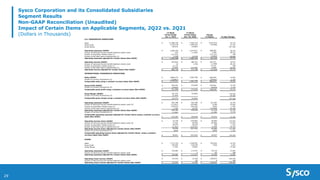 29
Sysco Corporation and its Consolidated Subsidiaries
Segment Results
Non-GAAP Reconciliation (Unaudited)
Impact of Certain Items on Applicable Segments, 2Q22 vs. 2Q21
(Dollars in Thousands) 13-Week
Period Ended
Jan. 1, 2022
13-Week
Period Ended
Dec. 26, 2020
Change
in Dollars %/bps Change
U.S. FOODSERVICE OPERATIONS
Sales $ 11,498,155 $ 7,924,143 $ 3,574,012 45.1%
Gross Profit 2,139,278 1,559,322 579,956 37.2%
Gross Margin 18.61% 19.68% -107 bps
Operating expenses (GAAP) $ 1,462,456 $ 1,074,071 $ 388,385 36.2%
Impact of restructuring and transformational project costs (16) (1,784) 1,768 99.1%
Impact of acquisition-related costs (1) (13,131) - (13,131) NM
Impact of bad debt reserve adjustments (2) 5,249 15,239 (9,990) -65.6%
Operating expenses adjusted for Certain Items (Non-GAAP) $ 1,454,558 $ 1,087,526 $ 367,032 33.7%
Operating income (GAAP) $ 676,822 $ 485,251 $ 191,571 39.5%
Impact of restructuring and transformational project costs 16 1,784 (1,768) -99.1%
Impact of acquisition-related costs (1) 13,131 - 13,131 NM
Impact of bad debt reserve adjustments (2) (5,249) (15,239) 9,990 65.6%
Operating income adjusted for Certain Items (Non-GAAP) $ 684,720 $ 471,796 $ 212,924 45.1%
INTERNATIONAL FOODSERVICE OPERATIONS
Sales (GAAP) $ 2,806,272 $ 1,967,789 $ 838,483 42.6%
Impact of currency fluctuations (3) (34,061) - (34,061) -1.7%
Comparable sales using a constant currency basis (Non-GAAP) $ 2,772,211 $ 1,967,789 $ 804,422 40.9%
Gross Profit (GAAP) $ 565,931 $ 373,840 $ 192,091 51.4%
Impact of currency fluctuations (3) (4,033) - (4,033) -1.1%
Comparable gross profit using a constant currency basis (Non-GAAP) $ 561,898 $ 373,840 $ 188,058 50.3%
Gross Margin (GAAP) 20.17% 19.00% 116 bps
Impact of currency fluctuations (3) -0.10% - -10 bps
Comparable gross margin using a constant currency basis (Non-GAAP) 20.27% 19.00% 127 bps
Operating expenses (GAAP) $ 555,186 $ 453,789 $ 101,397 22.3%
Impact of restructuring and transformational project costs (4) (11,621) (20,405) 8,784 43.0%
Impact of acquisition-related costs (5) (18,475) (18,125) (350) -1.9%
Impact of bad debt reserve adjustments (2) 1,191 13,797 (12,606) -91.4%
Operating expenses adjusted for Certain Items (Non-GAAP) 526,281 429,056 97,225 22.7%
Impact of currency fluctuations (3) (3,194) - (3,194) -0.7%
Comparable operating expenses adjusted for Certain Items using a constant currency
basis (Non-GAAP) $ 523,087 $ 429,056 $ 94,031 21.9%
Operating income (loss) (GAAP) $ 10,745 $ (79,949) $ 90,694 113.4%
Impact of restructuring and transformational project costs (4) 11,621 20,405 (8,784) -43.0%
Impact of acquisition-related costs (5) 18,475 18,125 350 1.9%
Impact of bad debt reserve adjustments (2) (1,191) (13,797) 12,606 91.4%
Operating income (loss) adjusted for Certain Items (Non-GAAP) 39,650 (55,216) 94,866 171.8%
Impact of currency fluctuations (3) (839) - (839) -1.5%
Comparable operating income (loss) adjusted for Certain Items using a constant
currency basis (Non-GAAP) $ 38,811 $ (55,216) $ 94,027 170.3%
SYGMA
Sales $ 1,771,323 $ 1,520,401 $ 250,922 16.5%
Gross Profit 136,952 129,299 7,653 5.9%
Gross Margin 7.73% 8.50% -77 bps
Operating expenses (GAAP) $ 143,681 $ 117,971 $ 25,710 21.8%
Impact of restructuring and transformational project costs - 6 (6) NM
Operating expenses adjusted for Certain Items (Non-GAAP) $ 143,681 $ 117,977 $ 25,704 21.8%
Operating (loss) income (GAAP) $ (6,729) $ 11,328 $ (18,057) -159.4%
Impact of restructuring and transformational project costs - (6) 6 NM
Operating (loss) income adjusted for Certain Items (Non-GAAP) $ (6,729) $ 11,322 $ (18,051) -159.4%
 