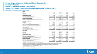 30
Sysco Corporation and its Consolidated Subsidiaries
Segment Results
Non-GAAP Reconciliation (Unaudited)
Impact of Certain Items on Applicable Segments, 2Q22 vs. 2Q21
(Dollars in Thousands) continued
OTHER
Sales $ 244,453 $ 146,649 $ 97,804 66.7%
Gross Profit 54,809 35,767 19,042 53.2%
Gross Margin 22.42% 24.39% -197 bps
Operating expenses (GAAP) $ 54,626 $ 36,785 $ 17,841 48.5%
Impact of bad debt reserve adjustments (2) (2) 1,235 (1,237) -100.2%
Operating expenses adjusted for certain items (Non-GAAP) $ 54,624 $ 38,020 $ 16,604 43.7%
Operating income (loss) (GAAP) $ 183 $ (1,018) $ 1,201 118.0%
Impact of bad debt reserve adjustments (2) 2 (1,235) 1,237 100.2%
Operating income (loss) adjusted for certain items (Non-GAAP) $ 185 $ (2,253) $ 2,438 108.2%
GLOBAL SUPPORT CENTER
Gross Profit $ (5,820) $ 230 $ (6,050) NM
Operating expenses (GAAP) $ 230,292 $ 203,780 $ 26,512 13.0%
Impact of restructuring and transformational project costs (6) (11,832) (11,977) 145 1.2%
Impact of acquisition related costs (7) (2,126) - (2,126) NM
Operating expenses adjusted for Certain Items (Non-GAAP) $ 216,334 $ 191,803 $ 24,531 12.8%
Operating loss (GAAP) $ (236,112) $ (203,550) $ (32,562) -16.0%
Impact of restructuring and transformational project costs (6) 11,832 11,977 (145) -1.2%
Impact of acquisition related costs (7) 2,126 - 2,126 NM
Operating loss adjusted for Certain Items (Non-GAAP) $ (222,154) $ (191,573) $ (30,581) -16.0%
TOTAL SYSCO
Sales $ 16,320,203 $ 11,558,982 $ 4,761,221 41.2%
Gross Profit 2,891,150 2,098,458 792,692 37.8%
Gross margin 17.72% 18.15% -44 bps
Operating expenses (GAAP) $ 2,446,241 $ 1,886,396 $ 559,845 29.7%
Impact of restructuring and transformational project costs (4) (6) (23,469) (34,160) 10,691 31.3%
Impact of acquisition-related costs (1) (5) (7) (33,732) (18,125) (15,607) -86.1%
Impact of bad debt reserve adjustments (2) 6,438 30,271 (23,833) -78.7%
Operating expenses adjusted for Certain Items (Non-GAAP) $ 2,395,478 $ 1,864,382 $ 531,096 28.5%
Operating income (GAAP) $ 444,909 $ 212,062 $ 232,847 109.8%
Impact of restructuring and transformational project costs (4) (6) 23,469 34,160 (10,691) -31.3%
Impact of acquisition-related costs (1) (5) (7) 33,732 18,125 15,607 86.1%
Impact of bad debt reserve adjustments (2) (6,438) (30,271) 23,833 78.7%
Operating income adjusted for Certain Items (Non-GAAP) $ 495,672 $ 234,076 $ 261,596 111.8%
(4)
Includes restructuring and facility closure costs primarily in Europe.
(5)
Represents intangible amortization expense.
NM represents that the percentage change is not meaningful.
(7)
Represents due diligence costs.
(3)
Represents a constant currency adjustment, which eliminates the impact of foreign currency fluctuations on current year results.
(6)
Includes various transformation initiative costs, primarily consisting of changes to our business technology strategy.
(1)
Fiscal 2022 includes intangible amortization expense and acquisition costs.
(2)
Fiscal 2022 and 2021 represent the reduction of bad debt charges previously taken on pre-pandemic trade receivable balances in fiscal 2020.
 