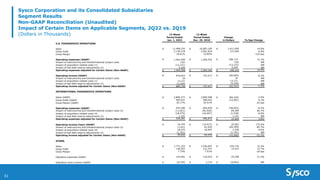 31
Sysco Corporation and its Consolidated Subsidiaries
Segment Results
Non-GAAP Reconciliation (Unaudited)
Impact of Certain Items on Applicable Segments, 2Q22 vs. 2Q19
(Dollars in Thousands) 13-Week
Period Ended
Jan. 1, 2022
13-Week
Period Ended
Dec. 29, 2018
Change
in Dollars %/bps Change
U.S. FOODSERVICE OPERATIONS
Sales $ 11,498,155 $ 10,087,105 $ 1,411,050 14.0%
Gross Profit 2,139,278 2,001,819 137,459 6.9%
Gross Margin 18.61% 19.85% -124 bps
Operating expenses (GAAP) $ 1,462,456 $ 1,264,342 $ 198,114 15.7%
Impact of restructuring and transformational project costs (16) - (16) NM
Impact of acquisition-related costs (1) (13,131) - (13,131) NM
Impact of bad debt reserve adjustments (2) 5,249 - 5,249 NM
Operating expenses adjusted for Certain Items (Non-GAAP) $ 1,454,558 $ 1,264,342 $ 190,216 15.0%
Operating income (GAAP) $ 676,822 $ 737,477 $ (60,655) -8.2%
Impact of restructuring and transformational project costs 16 - 16 NM
Impact of acquisition-related costs (1) 13,131 - 13,131 NM
Impact of bad debt reserve adjustments (2) (5,249) - (5,249) NM
Operating income adjusted for Certain Items (Non-GAAP) $ 684,720 $ 737,477 $ (52,757) -7.2%
INTERNATIONAL FOODSERVICE OPERATIONS
Sales (GAAP) $ 2,806,272 $ 2,890,598 $ (84,326) -2.9%
Gross Profit (GAAP) 565,931 589,922 (23,991) -4.1%
Gross Margin (GAAP) 20.17% 20.41% -25 bps
Operating expenses (GAAP) $ 555,186 $ 604,839 $ (49,653) -8.2%
Impact of restructuring and transformational project costs (3) (11,621) (81,020) 69,399 85.7%
Impact of acquisition-related costs (4) (18,475) (16,947) (1,528) -9.0%
Impact of bad debt reserve adjustments (2) 1,191 - 1,191 NM
Operating expenses adjusted for Certain Items (Non-GAAP) $ 526,281 $ 506,872 $ 19,409 3.8%
Operating income (loss) (GAAP) $ 10,745 $ (14,917) $ 25,662 172.0%
Impact of restructuring and transformational project costs (3) 11,621 81,020 (69,399) -85.7%
Impact of acquisition-related costs (4) 18,475 16,947 1,528 9.0%
Impact of bad debt reserve adjustments (2) (1,191) - (1,191) NM
Operating income adjusted for Certain Items (Non-GAAP) $ 39,650 $ 83,050 $ (43,400) -52.3%
SYGMA
Sales $ 1,771,323 $ 1,536,607 $ 234,716 15.3%
Gross Profit 136,952 121,537 15,415 12.7%
Gross Margin 7.73% 7.91% -18 bps
Operating expenses (GAAP) $ 143,681 $ 118,423 $ 25,258 21.3%
Operating (loss) income (GAAP) $ (6,729) $ 3,114 $ (9,843) NM
 