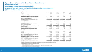32
Sysco Corporation and its Consolidated Subsidiaries
Segment Results
Non-GAAP Reconciliation (Unaudited)
Impact of Certain Items on Applicable Segments, 2Q22 vs. 2Q19
(Dollars in Thousands) continued
OTHER
Sales $ 244,453 $ 251,397 $ (6,944) -2.8%
Gross Profit 54,809 63,501 (8,692) -13.7%
Gross Margin 22.42% 25.26% -284 bps
Operating expenses (GAAP) $ 54,626 $ 57,783 $ (3,157) -5.5%
Impact of bad debt reserve adjustments (2) (2) - (2) NM
Operating expenses adjusted for certain items (Non-GAAP) $ 54,624 $ 57,783 $ (3,159) -5.5%
Operating income (GAAP) $ 183 $ 5,718 $ (5,535) -96.8%
Impact of bad debt reserve adjustments (2) 2 - 2 NM
Operating income adjusted for certain items (Non-GAAP) $ 185 $ 5,718 $ (5,533) -96.8%
GLOBAL SUPPORT CENTER
Gross Profit $ (5,820) $ (5,067) $ (753) -14.9%
Operating expenses (GAAP) $ 230,292 $ 274,430 $ (44,138) -16.1%
Impact of restructuring and transformational project costs (5) (11,832) (53,416) 41,584 77.8%
Impact of acquisition related costs (6) (2,126) (61) (2,065) NM
Operating expenses adjusted for Certain Items (Non-GAAP) $ 216,334 $ 220,953 $ (4,619) -2.1%
Operating loss (GAAP) $ (236,112) $ (279,497) $ 43,385 15.5%
Impact of restructuring and transformational project costs (5) 11,832 53,416 (41,584) -77.8%
Impact of acquisition related costs (6) 2,126 61 2,065 NM
Operating loss adjusted for Certain Items (Non-GAAP) $ (222,154) $ (226,020) $ 3,866 1.7%
TOTAL SYSCO
Sales $ 16,320,203 $ 14,765,707 $ 1,554,496 10.5%
Gross Profit 2,891,150 2,771,712 119,438 4.3%
Gross margin 17.72% 18.77% -106 bps
Operating expenses (GAAP) $ 2,446,241 $ 2,319,817 $ 126,424 5.4%
Impact of restructuring and transformational project costs (3) (5) (23,469) (134,436) 110,967 82.5%
Impact of acquisition-related costs (1) (4) (6) (33,732) (17,008) (16,724) -98.3%
Impact of bad debt reserve adjustments (2) 6,438 - 6,438 NM
Operating expenses adjusted for Certain Items (Non-GAAP) $ 2,395,478 $ 2,168,373 $ 227,105 10.5%
Operating income (GAAP) $ 444,909 $ 451,895 $ (6,986) -1.5%
Impact of restructuring and transformational project costs (3) (5) 23,469 134,436 (110,967) -82.5%
Impact of acquisition-related costs (1) (4) (6) 33,732 17,008 16,724 98.3%
Impact of bad debt reserve adjustments (2) (6,438) - (6,438) NM
Operating income adjusted for Certain Items (Non-GAAP) $ 495,672 $ 603,339 $ (107,667) -17.8%
(6)
Represents due diligence costs from the Greco and Sons acquisition.
NM represents that the percentage change is not meaningful.
(3)
Includes restructuring and facility closure costs primarily in Europe.
(1)
Fiscal 2022 includes intangible amortization expense and acquisition costs.
(2)
Fiscal 2022 represent the reduction of bad debt charges previously taken on pre-pandemic trade receivable balances in fiscal 2020.
(4)
Represents intangible amortization expense.
(5)
Includes various transformation initiative costs, primarily consisting of changes to our business technology strategy.
 