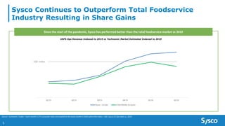 Sysco Continues to Outperform Total Foodservice
Industry Resulting in Share Gains
5
Source: Technomic Tindex – Each month’s $ FS consumer sales correspond to the same month in 2019 where the index = 100. Sysco US Ops sales vs. 2019
USFS Ops Revenue Indexed to 2019 vs Technomic Market Estimated Indexed to 2019
Since the start of the pandemic, Sysco has performed better than the total foodservice market vs 2019
Q1'21 Q2'21 Q3'21 Q4'21 Q1'22 Q2'22
Sysco - US Ops Total Market Ex-Sysco
100 index
 