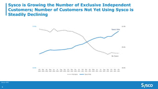 No Sysco
Sysco Only
Sysco is Growing the Number of Exclusive Independent
Customers; Number of Customers Not Yet Using Sysco is
Steadily Declining
Source: NPD
6
28.0%
28.5%
29.0%
29.5%
30.0%
30.5%
31.0%
31.5%
32.0%
53.0%
53.5%
54.0%
54.5%
55.0%
55.5%
56.0%
56.5%
57.0%
Feb
2020
Mar
2020
Apr
2020
May
2020
Jun
2020
Jul
2020
Aug
2020
Sep
2020
Oct
2020
Nov
2020
Dec
2020
Jan
2021
Feb
2021
Mar
2021
Apr
2021
May
2021
Jun
2021
Jul
2021
Aug
2021
Sep
2021
Oct
2021
Nov
2021
Dec
2021
No Sysco Sysco Only
 