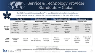 2Q22 10
© 2022 Information Services Group, Inc. All Rights Reserved. @ISG_News #ISGIndex #ISGIndexInsider
Service & Technology Provider
Standouts – Global
Our ISG Contract KnowledgeBase™ is used to determine placements based
on the annual value of commercial contracts awarded in the past 12 months.
* New or returning to leaderboard in 2Q22
†Provider moved tiers since previous quarter
Providers in alphabetical order; no rankings implied. Revenues sourced from D&B and individual company financial fillings.
The Big 15 The Building 15 The Breakthrough 15 The Booming 15
Revenues > $10B Revenues $3B-$10B Revenues $1B-$3B Revenues <$1B
Managed
Services
Market
Accenture
Capgemini
Cognizant
DXC Technology
HCL
IBM Consulting
Infosys
Kyndryl
NTT Data
TCS
Wipro†
Amadeus*
Concentrix*
EPAM Systems
Genpact
Global Payments
OptumInsight*
Sabre
Sitel Group
Tech Mahindra
Teleperformance
T-Systems
Exela Technologies*
EXL
Globant
LTI
Mindtree
Mphasis
Rackspace
Telus International*
Unisys
WNS Global
Services
Birlasoft
ENDAVA
Ensono
L&T Technology
Services
Majorel*
NNIT A/S*
Softtek
As-a-
Service
Market
Amazon Web
Services
Google
Microsoft
Salesforce
Equinix
Palo Alto Networks
ServiceNow
Workday*
Atlassian
CrowdStrike
DocuSign*
Snowflake*
Twilio
21Vianet
Cloudflare
DigitalOcean
Elastic*
Kingsoft Cloud*
MongoDB
Switch*
Zscaler
 