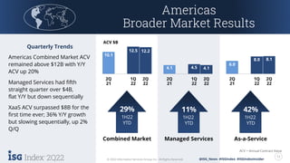 2Q22 12
© 2022 Information Services Group, Inc. All Rights Reserved. @ISG_News #ISGIndex #ISGIndexInsider
2Q22 12
© 2022 Information Services Group, Inc. All Rights Reserved.
ACV = Annual Contract Value
ACV $B
@ISG_News #ISGIndex #ISGIndexInsider
Quarterly Trends
Americas Combined Market ACV
remained above $12B with Y/Y
ACV up 20%
Managed Services had fifth
straight quarter over $4B,
flat Y/Y but down sequentially
XaaS ACV surpassed $8B for the
first time ever; 36% Y/Y growth
but slowing sequentially, up 2%
Q/Q
11%
1H22
YTD
Managed Services
4.1 4.5 4.1
2Q
21
1Q
22
2Q
22
Combined Market
29%
1H22
YTD
10.1
12.5 12.2
2Q
21
1Q
22
2Q
22
As-a-Service
42%
1H22
YTD
6.0
8.0 8.1
2Q
21
1Q
22
2Q
22
Americas
Broader Market Results
 