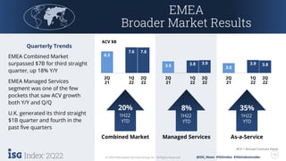 2Q22 13
© 2022 Information Services Group, Inc. All Rights Reserved. @ISG_News #ISGIndex #ISGIndexInsider
2Q22 13
© 2022 Information Services Group, Inc. All Rights Reserved.
ACV = Annual Contract Value
ACV $B
@ISG_News #ISGIndex #ISGIndexInsider
Quarterly Trends
EMEA Combined Market
surpassed $7B for third straight
quarter, up 18% Y/Y
EMEA Managed Services
segment was one of the few
pockets that saw ACV growth
both Y/Y and Q/Q
U.K. generated its third straight
$1B quarter and fourth in the
past five quarters
Combined Market
6.5
7.6 7.6
2Q
21
1Q
22
2Q
22
20%
1H22
YTD
As-a-Service
3.0
3.9 3.8
2Q
21
1Q
22
2Q
22
35%
1H22
YTD
Managed Services
3.5 3.8 3.9
2Q
21
1Q
22
2Q
22
8%
1H22
YTD
EMEA
Broader Market Results
 