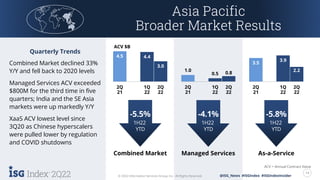 2Q22 14
© 2022 Information Services Group, Inc. All Rights Reserved. @ISG_News #ISGIndex #ISGIndexInsider
2Q22 14
© 2022 Information Services Group, Inc. All Rights Reserved.
ACV = Annual Contract Value
ACV $B
@ISG_News #ISGIndex #ISGIndexInsider
Quarterly Trends
Combined Market declined 33%
Y/Y and fell back to 2020 levels
Managed Services ACV exceeded
$800M for the third time in five
quarters; India and the SE Asia
markets were up markedly Y/Y
XaaS ACV lowest level since
3Q20 as Chinese hyperscalers
were pulled lower by regulation
and COVID shutdowns
-5.5%
1H22
YTD
4.5 4.4
3.0
2Q
21
1Q
22
2Q
22
Combined Market
-4.1%
1H22
YTD
Managed Services
1.0
0.5 0.8
2Q
21
1Q
22
2Q
22
As-a-Service
-5.8%
1H22
YTD
3.5
3.9
2.2
2Q
21
1Q
22
2Q
22
Asia Pacific
Broader Market Results
 