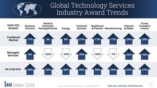 2Q22 15
© 2022 Information Services Group, Inc. All Rights Reserved. @ISG_News #ISGIndex #ISGIndexInsider
2Q22 15
© 2022 Information Services Group, Inc. All Rights Reserved. @ISG_News #ISGIndex #ISGIndexInsider
Global Technology Services
Industry Award Trends
1H22 YTD
Growth
Financial
Services
Healthcare
& Pharma
Travel,
Transport
Leisure
Telecom
& Media
Retail &
Consumer
Packaged Goods Energy
Business
Services Manufacturing
As-a-Service 26% 38% 37%
22%
23% 36%
20% 29%
Combined
Market 31% 17% 28%
26%
3% 8%
17% 17%
Managed
Services 35% -25% 16%
32%
-32% -10%
6% -1%
 