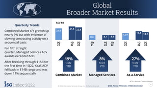 2Q22 4
© 2022 Information Services Group, Inc. All Rights Reserved. @ISG_News #ISGIndex #ISGIndexInsider
2Q22 4
© 2022 Information Services Group, Inc. All Rights Reserved.
ACV = Annual Contract Value
ACV $B
@ISG_News #ISGIndex #ISGIndexInsider
Quarterly Trends
Combined Market Y/Y growth up
nearly 9% but with evidence of
slowing contracting activity on a
sequential basis
For fifth straight
quarter, Managed Services ACV
awards exceeded $8B
After breaking through $15B for
the first time in 1Q22, XaaS ACV
fell back in $14B range and was
down 11% sequentially
8%
1H22
YTD
Managed Services
8.6 8.7 8.8
2Q
21
1Q
22
2Q
22
Combined Market
19%
1H22
YTD
21.0
24.5 22.8
2Q
21
1Q
22
2Q
22
As-a-Service
27%
1H22
YTD
12.4
15.8 14.1
2Q
21
1Q
22
2Q
22
Global
Broader Market Results
 