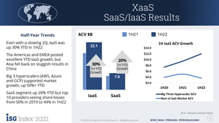 2Q22 8
© 2022 Information Services Group, Inc. All Rights Reserved. @ISG_News #ISGIndex #ISGIndexInsider
2Q22 8
© 2022 Information Services Group, Inc. All Rights Reserved.
ACV = Annual Contract Value
ACV $B
@ISG_News #ISGIndex #ISGIndexInsider
1H21 1H22
22.1
7.8
IaaS SaaS
XaaS
SaaS/IaaS Results
Half-Year Trends
Even with a slowing 2Q, IaaS was
up 30% YTD in 1H22
The Americas and EMEA posted
excellent YTD IaaS growth, but
Asia fell back on sluggish results in
China
Big 3 hyperscalers (AWS, Azure
and GCP) supported market
growth, up 50%+ YTD
SaaS segment up 20% YTD but top
10 providers seeing share losses
from 50% in 2019 to 44% in 1H22
30%
1H YTD
Growth
20%
1H YTD
Growth
$2.0
$4.0
$6.0
$8.0
$10.0
$12.0
$14.0
1H20 1H21 1H22
1H IaaS ACV Growth
Big Three Hyperscaler ACV
Rest of IaaS Market ACV
 