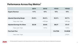 1 The results presented on this page are non-GAAP measures that are reconciled to their corresponding U.S. GAAP measures in the Appendices of this presentation.
Q2’21 Q2’22 YTD’21 YTD’22
Organic Revenue +11% +8% +8% +8%
Adjusted Operating Margin 25.8% 26.2% 32.2% 32.7%
Year-over-Year +40 bps +50 bps
Adjusted Earnings Per Share $2.29 $2.63 $6.57 $7.47
Year-over-Year +15% +14%
Free Cash Flow $1,275M $1,063M
Year-over-Year (17)%
11
Performance Across Key Metrics¹
 