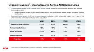 Organic Revenue¹ - Strong Growth Across All Solution Lines
• Organic revenue growth of +8% overall in the second quarter, driven by ongoing strong retention and net new
business generation
o Organic revenue growth of +8% year-to-date reflects mid-single-digit or greater growth in three of our four
solution lines
• Reported revenue growth of +3% in the second quarter, including a (4)% unfavorable impact from FX and a (1)%
unfavorable impact from divestitures, net of acquisitions
1 Organic revenue is a non-GAAP measure that is reconciled to its corresponding U.S. GAAP measure in Appendix A of this presentation.
Q2’21 Q2’22 YTD’21 YTD’22
Commercial Risk Solutions +13% +7% +10% +8%
Reinsurance Solutions +9% +9% +7% +8%
Health Solutions +17% +11% +9% +9%
Wealth Solutions +1% +3% +3% +2%
Total Aon +11% +8% +8% +8%
12
 