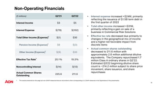 Non-Operating Financials
• Interest expense increased +$24M, primarily
reflecting the issuance of $1.5B term debt in
the first quarter of 2022
• Total other income increased +$31M,
primarily reflecting a gain on sale of a
business in Commercial Risk Solutions
• Effective tax rate decreased due primarily to
changes in the geographical mix of income
and a higher net favorable impact from
discrete items
• Actual common shares outstanding
decreased to 211.6 million with
approximately 2.6 million additional dilutive
equivalents. The Company repurchased 1.7
million Class A ordinary shares in Q2’22.
Estimated Q3’22 beginning dilutive share
count is ~214.2 million subject to share price
movement, share issuance, and share
repurchases
1 The results presented on this page are non-GAAP measures that are reconciled to their corresponding U.S. GAAP measures in the Appendices of this presentation.
($ millions) Q2’21 Q2’22
Interest Income $3 $5
Interest Expense $(78) $(102)
Total Other Income (Expense)¹ $(1) $30
Pension Income (Expense)¹ $8 $(3)
Other Income (Expense)¹ $(9) $33
Effective Tax Rate¹ 20.1% 19.3%
Noncontrolling Interest $(14) $(13)
Actual Common Shares
Outstanding
225.6 211.6
16
 