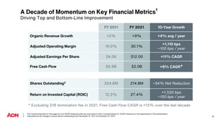25
A Decade of Momentum on Key Financial Metrics¹
1 The results presented on this page are non-GAAP measures that are reconciled to their corresponding U.S. GAAP measures in the Appendices of the presentation.
2 Calculated as the change in actual shares outstanding from December 31, 2011 to December 31, 2021.
Driving Top and Bottom-Line Improvement
FY 2011 FY 2021 10-Year Growth
Organic Revenue Growth +2% +9% +4% avg / year
Adjusted Operating Margin 19.0% 30.1%
+1,110 bps
~100 bps / year
Adjusted Earnings Per Share $4.06 $12.00 +11% CAGR
Free Cash Flow $0.9B $2.0B +9% CAGR*
Shares Outstanding2 324.8M 214.8M ~34% Net Reduction
Return on Invested Capital (ROIC) 12.2% 27.4%
+1,520 bps
~150 bps / year
* Excluding $1B termination fee in 2021, Free Cash Flow CAGR is +13% over the last decade
 