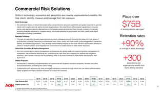 27
Commercial Risk Solutions
Retail Brokerage:
• Our dedicated teams of risk professionals utilize comprehensive analytics capabilities and global expertise to provide
clients with insights and risk advice for their organizations. We utilize Aon’s differentiated capabilities in industry
sector- and segment-specific approaches to risk transfer options and deliver them through a variety of channels
including bespoke solutions for complex needs, structured solutions for mid-market and SME clients, and digital
distribution including CoverWallet
Specialty Solutions:
• Through our specialty-focused organizational structure, colleagues around the world dive deep into their areas of
proficiencies including financial and professional lines, cyber, surety and trade credit, crisis management, transaction
liability, and intellectual property. They develop market leading insights on the most efficient risk transfer vehicles for
clients in today’s complex and integrated risk environment to enable clients to make better decisions
Global Risk Consulting & Captive Management:
• Aon risk consulting and captive management professionals are global leaders in supporting better management of
companies’ risk profiles by identifying and quantifying the risks they face, mapping out optimal risk mitigation,
retention, and transfer solutions and thus enabling them to be more informed to make better decisions for their
businesses
Affinity Programs:
• Development, marketing and administration of customized and targeted insurance programs, facilities and other
structured solutions, including Aon Client Treaty
• Collaboration with sponsors and other privileged distribution channels through which Aon can deliver differentiated,
highly targeted and highly valuable solutions for unique risk solutions
1 Includes approximately $30 billion of captive premium
2 Organic revenue is a non-GAAP measure that is reconciled to its corresponding U.S. GAAP measure in Appendix A.
Shifts in technology, economics and geopolitics are creating unprecedented volatility. We
help clients identify, measure and manage their risk exposure.
Q2’19 Q3’19 Q4’19 FY’19 Q1’20 Q2’20 Q3’20 Q4’20 FY’20 Q1’21 Q2’21 Q3’21 Q4’21 FY’21 Q1’22 Q2’22
Total Revenue ($M) $1,453 $1,328 $1,622 $5,857 $1,477 $1,400 $1,320 $1,664 $5,861 $1,640 $1,643 $1,505 $1,847 $6,635 $1,719 $1,692
Organic Growth2 (%) 6% 6% 7% 6% 4% (1)% 0% 1% 1% 7% 13% 13% 12% 11% 9% 7%
$75B
of bound premium each year¹
+90%
on average in Retail Brokerage
Place over
Retention rates
+300
associations and
organizations benefit from
Aon’s affinity solutions
 